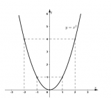 ĐỒ THỊ HÀM SỐ y = ax^2 (a ≠ 0) ? Lý thuyết, Cách vẽ, Bài tập của hàm số ? Lớp 9